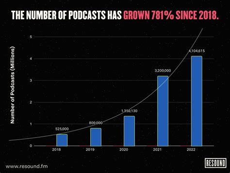 It is predicted that there will be around 424 million <b>podcast</b> <b>listeners</b> worldwide by the end of 2022. . Top podcast listener numbers